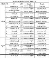 高新区普惠性幼儿园名单,最新联系方式,看看你家附近有没有