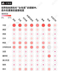 益普索《全球对美的态度调查》,看出我国男性对女性的要求真高
