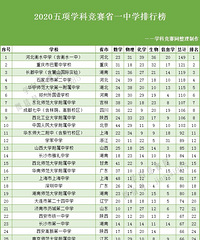 五大学科竞赛最终得奖放榜,南开表现不理想