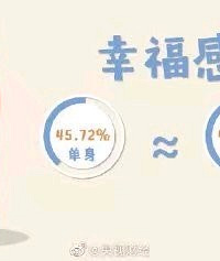 数据发现,单身和已婚幸福感几乎无差距