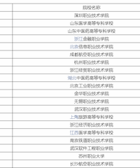 全国专科学校排行榜,重庆医药高等专科学校位列32