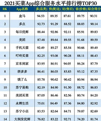 买菜App排行:盒马、多点、每日优鲜排前三。你喜欢在哪买菜?