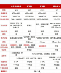 200度近视纠结多年,终于做了近视手术