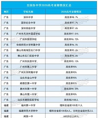 重庆七龙珠的重本率,放在全国看,差距出来了