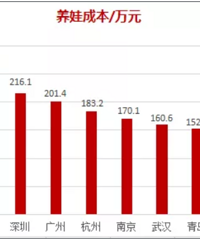 教育开支登上2020年国民花钱排行榜第一!