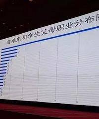 自杀学生的父母职业分布,排在第一名的竟是……