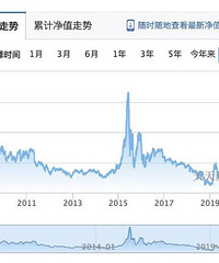 干货| 关于基金长期持有和回本的一些问题