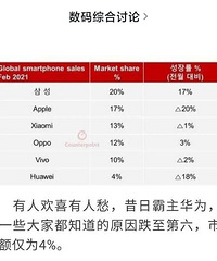 华为断芯片后销量暴跌81%,苹果中国地区销量暴涨57%,创新高!