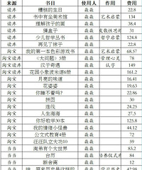 娃5岁,正字识字期,今年已经花了2300多买书