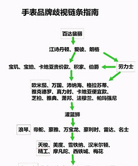 手表品牌鄙视链的划分标准?来看你的手表属于什么水平