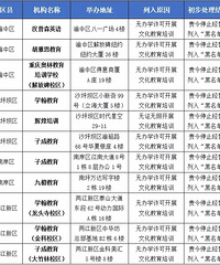 重庆11家涉嫌非法办学校外培训机构被列入黑名单