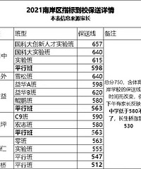 2021���ϰ��������ص���ѧָ�굽У���