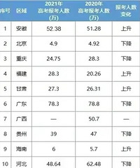 2021年高考报考人数出来了,重庆24.75万