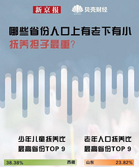 抚养担子最重的省份,重庆排名前三!上有老下有小的我,想哭了