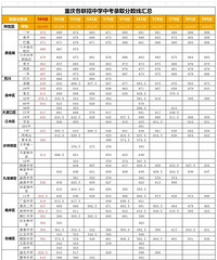 重庆2021年中考志愿试填报,6月1-2日进行