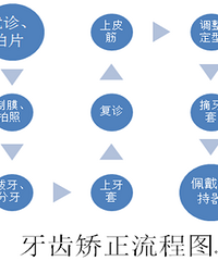 成都牙齿矫正,成都贝臣口腔牙齿矫正过程