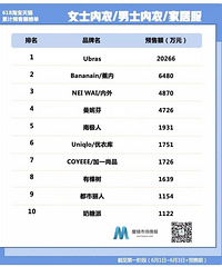 UBRAS内衣618成交额破3亿元!我也买了,结果.....