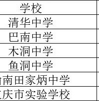 都说今年中考联招分数高,巴南区高中真是清流