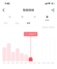 开心一点点,本月跳绳个数接近2万了