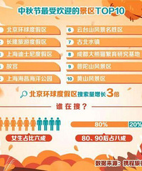 中秋节最热门旅行地北京排第一,你准备带娃去哪里