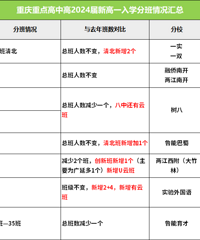 2024届新高一分班汇总!今年分班有这些变化!