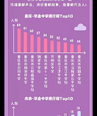 2021重庆部分高校录取人数来自高中的数据揭秘,多数娃的归宿