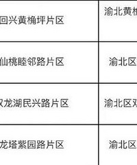 近期重庆这些地方,将迎来征地拆迁