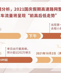 国庆自驾出行这7个拥堵路段注意避开
