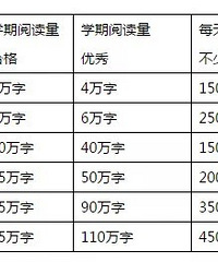 教育部推荐!1~9年级共300本阅读书目,收藏