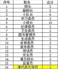 学生40名左右,班级职务有22种,需要61人次