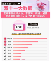 双11带货主播搜索热度:毫无悬念,李佳琦和薇娅分列一、二位
