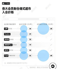 各大会员制仓储超市入会价格对比,你是哪家的会员吗?