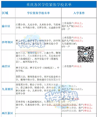 事关孩子上学!重庆各区学位紧张学校入读条件汇总