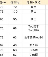 在30多万人看过的“大厂er相亲文档”里,2、30万是基准线