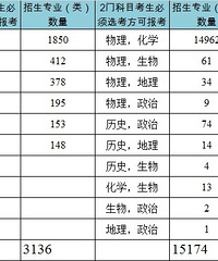 高一必看,重庆新高考选科,12种组合专业覆盖率