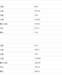2022届重庆一诊康德卷本科分数线,历史391
