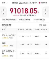 《熊出没》成了春节档票房黑马!你带娃去看了吗?