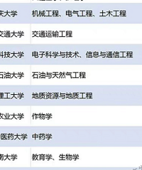 第二轮“双一流”建设高校名单,重庆2所大学上榜