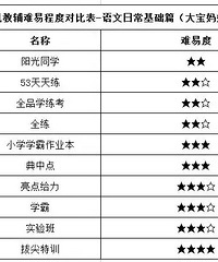 新学期怎么买教辅?小学生教辅难易度表,一目了然