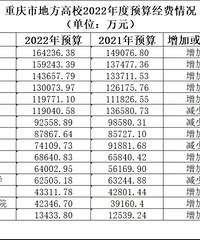 重庆市高校经费揭晓,预算超过10亿元的有6所