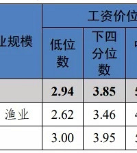 真实水平!官方发布重庆工资中位数