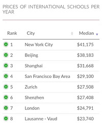 全球最贵的10个城市学费排行,中国占了4个