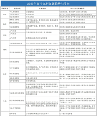 2022高考命题趋势与导向,今年高考难度降低?