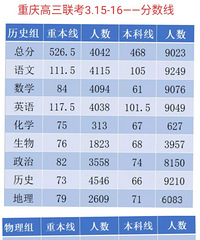 重庆3月高三联考分数线,历史本科率41.3%