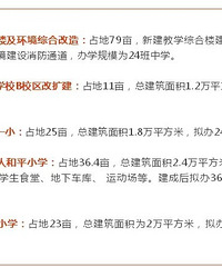 沙区今年5所中小学工程,新建联芳实验一小、大学城树人和平小学