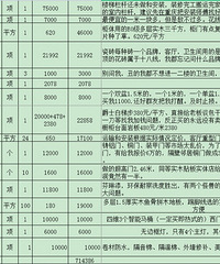 60万装修照母山重光300㎡上叠,详细预算表来了