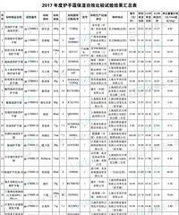 大胆开麦!160块的护手霜和5块钱的护手霜,保湿效果几乎完全