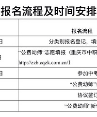 学前教育公费师范生,重庆2022年共招208人