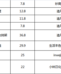入住5年超省心,多亏了这些平价爱用物(附清单),一次性大盘点