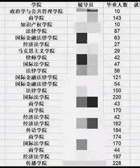 某大学今年就业情况数据流出,有学院仅个位数就业